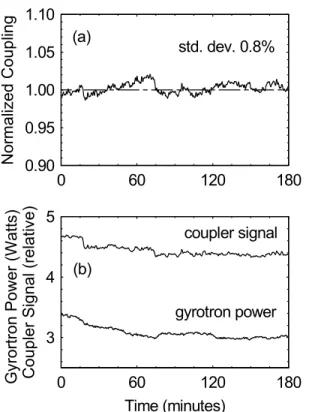 Fig. 9. Three hour CW test of the quartz directional coupler stability, (a) normalized ratio of forward coupled signal and gyrotron power shown in  (b)