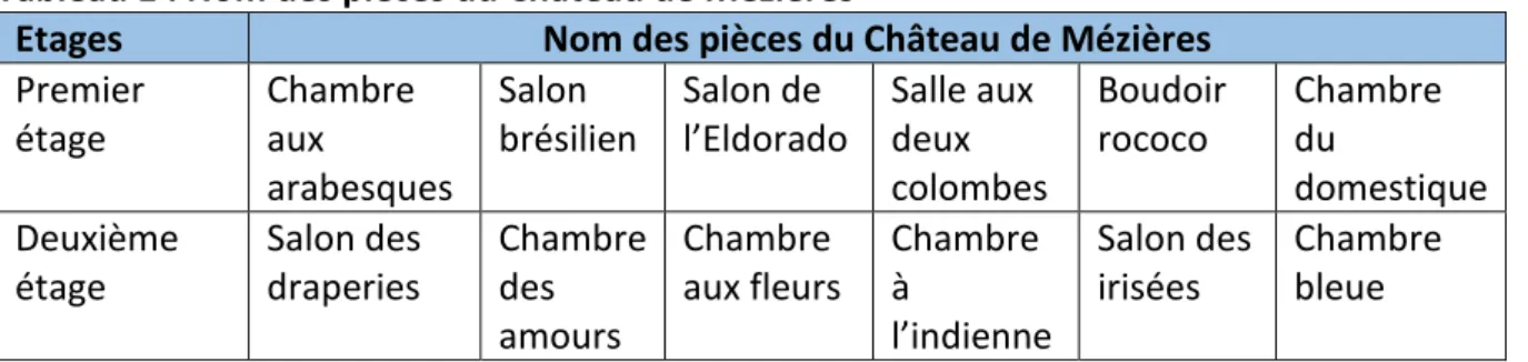 Tableau 1 : Nom des pièces du Château de Mézières 