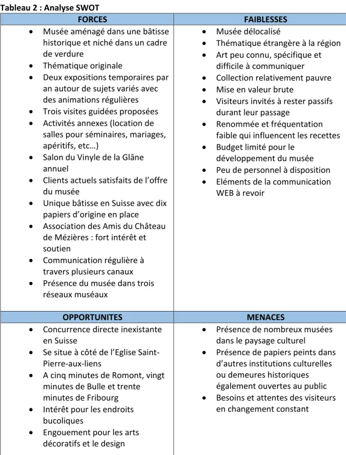 Tableau 2 : Analyse SWOT 
