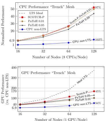 Fig. 9. Performance results of the 2.5M element trench mesh comparing the different LTS partitioning strategies (predicted speedup = 6.7x) using CPUs (top) and GPUs (bottom), relative to the reference (non-LTS) CPU code on 16 nodes
