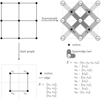 Fig. 3. Graph vs. hypergraph representations of a 2D finite element mesh. The traditional dual-graph can only model the connection between elements sharing a face, where the hypergraph models the connection between all elements that share a node (e.g., whe