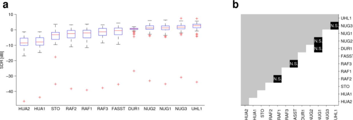 Fig. 2b plots a significance matrix for the vocal data, also in  ranked  order  (as  in  the  boxplots)  which  shows  the  pair-wise  comparison  of  the  models  via  the  Wilcoxon  signed-rank  test