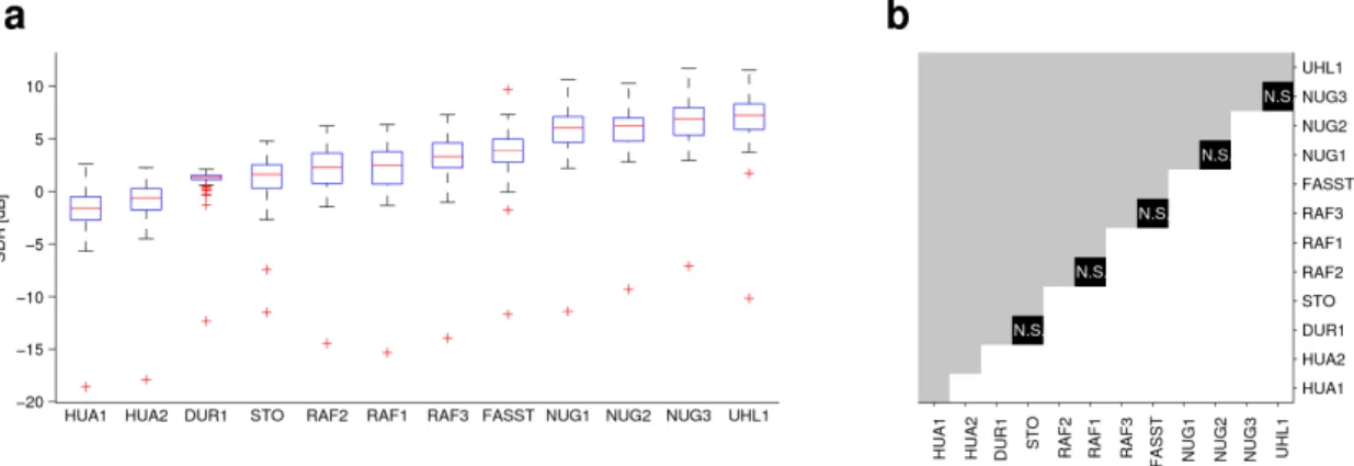 Figure 4.   Average (of vocal and accompaniment) separation results and significant matrix