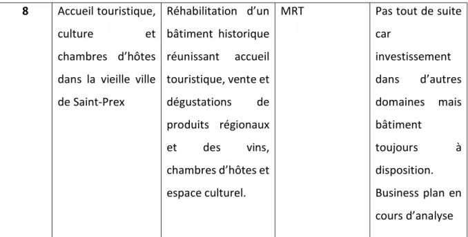 Tableau 2 Description du nouveau projet de la Slow Destination 