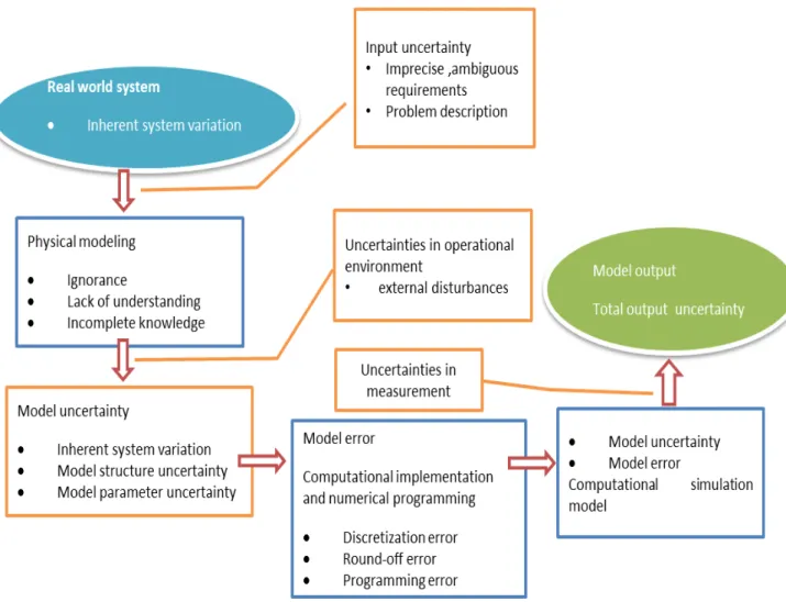 Fig 2 - 2 Uncertainty sources in the simulation-based design 