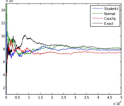 Fig 3 - 1  Convergence history of different PDF in function f1 