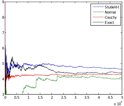 Fig 3 - 3  Convergence history of different PDF in function f3 