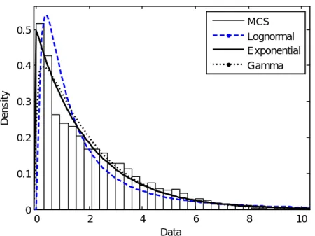 Fig 4 - 2  5000 Gaussian sampling points are generated in the Monte Carlo  simulation  1 2 3 4 2.0049, 3.2364, 7.0124, 43.2743m=m=m=m=024 6 8 1000.10.20.30.40.5DataDensityMCSLognormalExponentialGamma02461 ,1 ,3 ,15 ...E  ξ=E  ξ=E  ξ=E  ξ=