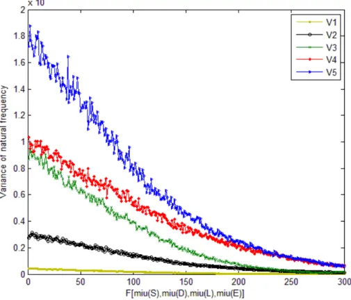 Fig 4 - 8 Results of variance of natural frequency 