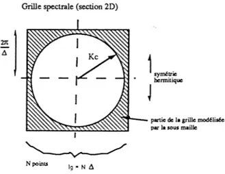 Figure 8.3. Repr´esentation du nombre d’onde de coupure dans la grille spectrale