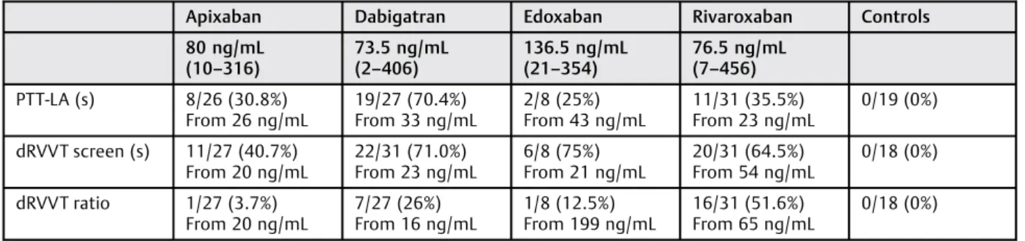 Table 2 False-positive LA results caused by DOACs