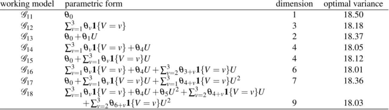 Table 1: Parametric working models G 1k (k = 1, . . . , 8). In the second column, we report the parametric forms of logit ((g θ (W ) − δ )/(1 − 2δ )) for generic elements g θ ∈ G 1k (k = 1, 