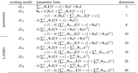 Table 2: Working models Q 1k (k=1, . . . , 8) for the conditional expectation Q Y,0 . In the second col- col-umn, we report the parametric form of logit ((q θ (A,W ) −δ )/(1 − 2δ )) for generic elements q θ ∈ Q 1k (k = 1, 