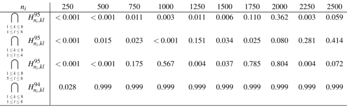 Table 3: Evaluating the coverage performances based on testing. The first row gives p-values of Kolmogorov-Smirnov tests of the null consisting of the intersection of all H n 95