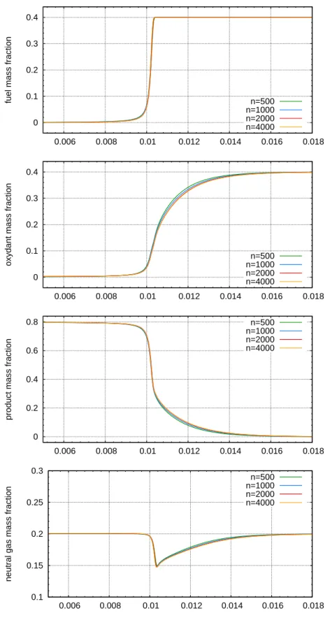 Figure 7: Results obtained with the Hirschfelder and Curtiss formula for the diffusion coefficients – From the top to the bottom, fuel, oxydant, product and neutral gas mass fractions obtained with 500 (green), 1000 (blue), 2000 (red) and 4000 (orange) cel