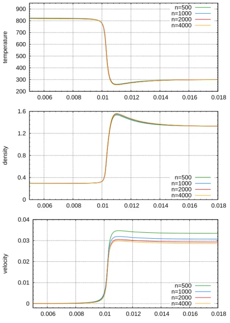 Figure 8: Results obtained with the Hirschfelder and Curtiss formula for the diffusion coefficients – From the top to the bottom, temperature, density and velocity obtained with 500 (green), 1000 (blue), 2000 (red) and 4000 (orange) cells.