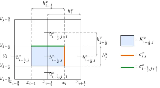 Figure 1.2: Unknown and dual cell for the x-component of the velocity, notations for staggered discretizations.