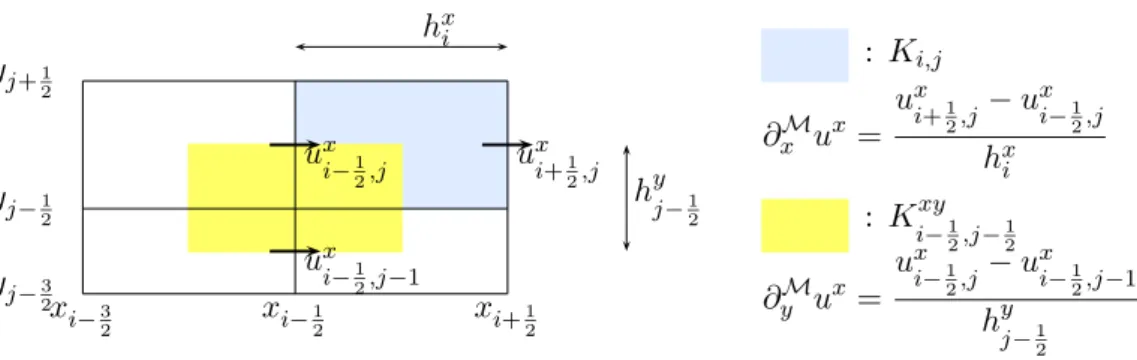 Figure 1.4: Discrete partial derivatives of the x-component of the velocity