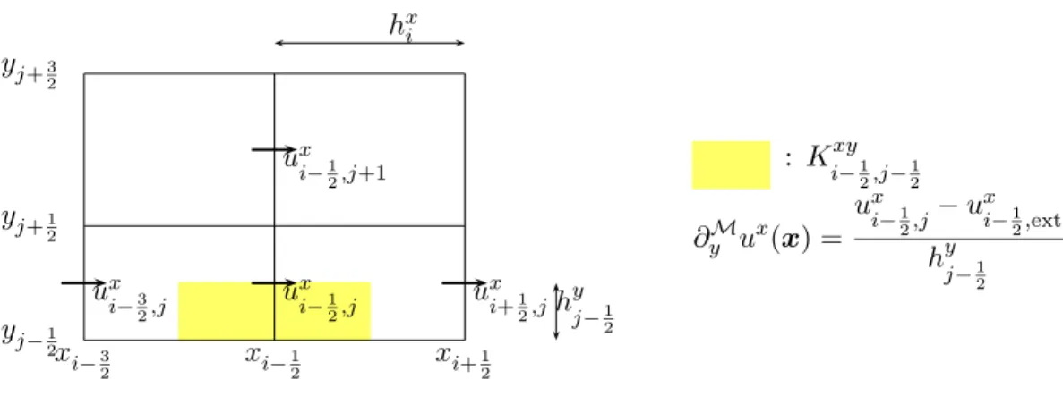 Figure 1.6: Boundary conditions, x-component of the velocity where, for ε = 0 and ε = 1, F i− 1