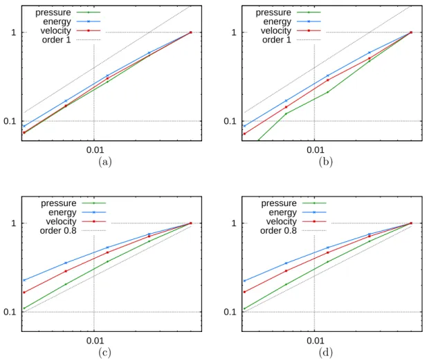 Figure 1.8: Numerical errors in the Navier-Stokes (plots (a) and (b)) and Euler cases (plots (c) and (d)), for a Mach number in the range of unity (plots (a) and (c)) or lower than 0.01 (plots (b) and (d)).