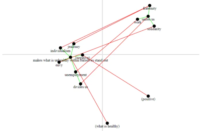 Figure 2: Node-link diagram example. Red (resp. green) links denote opposition (resp. association) relationships.