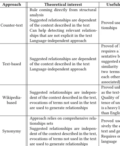 Table 1: Summary of the relationships suggestion approaches
