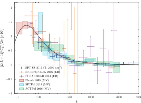 Figure 2. Current lensing potential power spectrum measurements from Planck 2015 [7], SPTpol [15], POLARBEAR [14], ACTPol [16], BICEP2/Keck Array [17], and SPT-SZ [18].