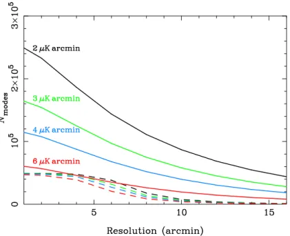 Figure 4. Number of effective resolved lensing reconstruction modes as a function of angular reso- reso-lution for surveys covering 70 % of the sky for the indicated polarization noise levels