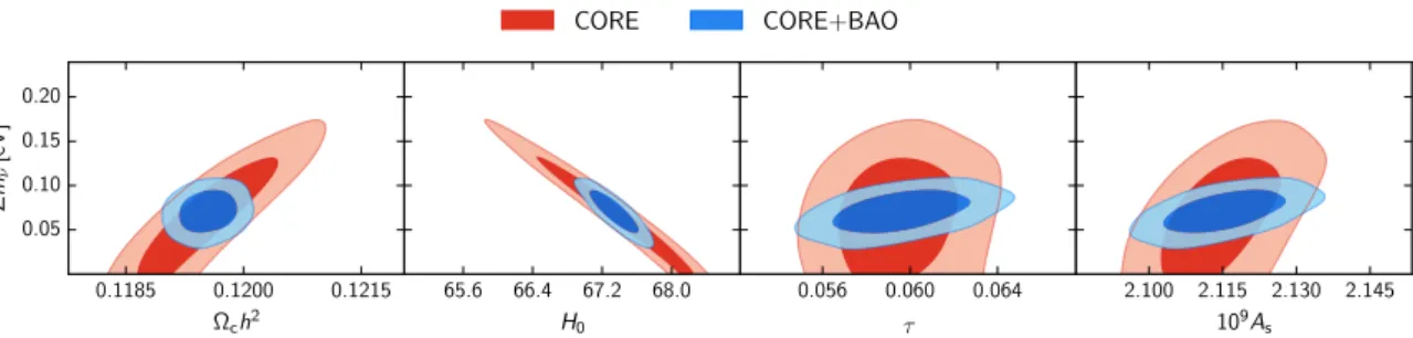 Figure 5. Two-dimensional marginalised constraints (68 % and 95 %) in ΛCDM models with massive neutrinos for CORE (red) and the combination of CORE and future BAO measurements from DESI and Euclid (blue)