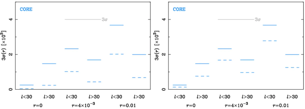 Figure 8. Impact of lensing on constraints on r from CORE for models with r = 0, r = 4 × 10 − 3 (typical for the Starobinsky model), and r = 0.01
