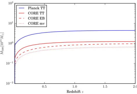 Figure 10. Limiting cluster mass as a function of redshift for which the S/N on a CMB lensing mass measurement with CORE is unity for an individual cluster