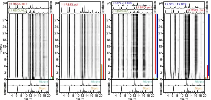 Figure  11.  In  situ  ball-milling  X-ray  diffraction  patterns  for  the  RS/DL  system,  λ = 1 Å:  (a)  1:1  MeOH-,  (b)  1:1  ISPN-,  (c)  1:2  MeOH-LAG  and  (d)  1:2  ISPN-LAG