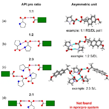 Table 1. Determined melting points of the initial API and its cocrystals with pro 