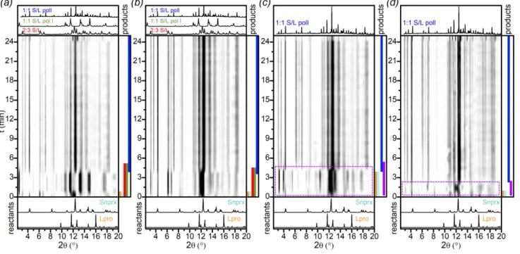 Figure  2.  PXRD  patterns  measured  in  situ  upon  heating  (from  37  to  159 °C,  2 °C/min) for the S/L sample prepared by 1:1 ACN-LAG (sample 13 in Table S4.1),  λ = 0.708 Å:  (left)  film  representation;  (right)  XRD  patterns  at  selected  tempe