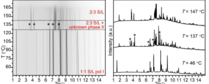 Figure  3.  PXRD  patterns  measured  in  situ  upon  heating  (from  46  to  179 °C,  2 °C/min) for the S/L sample prepared by 1:1 EtOH-LAG (sample 5 in Table S4.1),  λ = 0.62127 Å:  (left)  film  representation;  (right)  XRD  patterns  at  selected  tem
