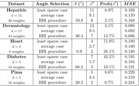 Table 1: Comparison of BIR selection with the least sparse and average cases.