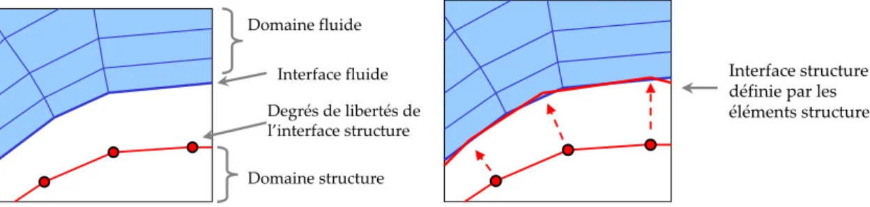 Figure 2.3 – Sch´ ema des deux interfaces ﬂuide et structure, il peut y avoir une troisi` eme interface ﬂuide/structure.