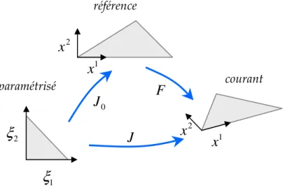Figure 4.9 – Les trois ´ el´ ements triangles : r´ ef´ erence (initial), param´ etris´ e et courant, ainsi que les transformations associ´ ees.