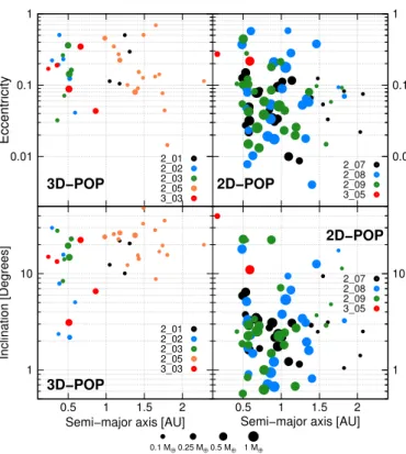 Fig. 14. Snapshots in time from a non-coplanar system (3D-POP, 2_02) whose evolution results in the formation of a terrestrial planet closer to the star than the inner edge of the disc