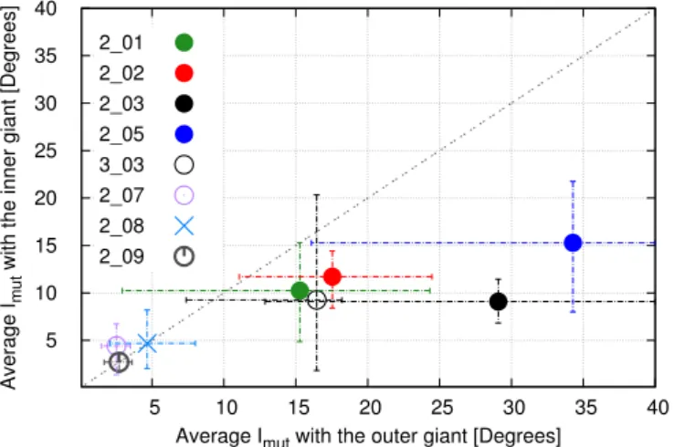 Fig. 16. For two-planet systems, average mutual inclinations between the terrestrial planets and the two giant planets