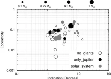Fig. 2. Eccentricity vs. inclination of the terrestrial planets for the three reference cases