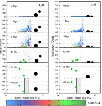 Fig. 5. Snapshots in time from a coplanar system (2D-POP, 2_09) with initially moderate eccentricities
