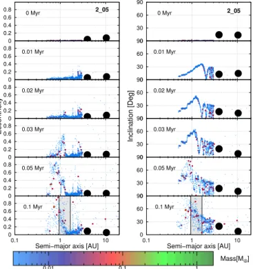 Fig. 7. Evolution of four embryos in the 2_05 giant planet architecture during the first 0.1 Myr