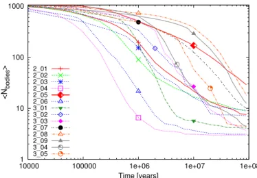 Fig. 9. Average number of bodies vs. time for all nine runs of the 14 giant planet configurations.