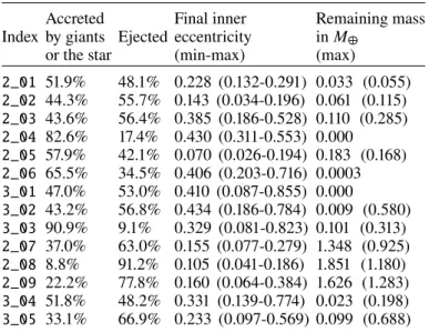 Table 1. Nature of the discard events of planetesimals and embryos.