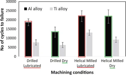 Figure 1.10: Comparaison des nombres de cycles à la rupture de l'AA2024 et du Ti-4Al-6V pour différents procédes de  perçage (Sun et al., 2016) 