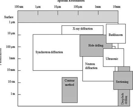 Figure 1.23 : Profondeur de pénétration et résolution spatiale des méthodes d'évaluation de contraintes résiduelles  (Rossini et al., 2012) 