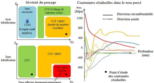 Figure 1.29 : Représentation schématique des résultats de l’influence des conditions de perçage de l’Inconel 718 sur  les contraintes résiduelles (d’après (Perrin, 2007)) 