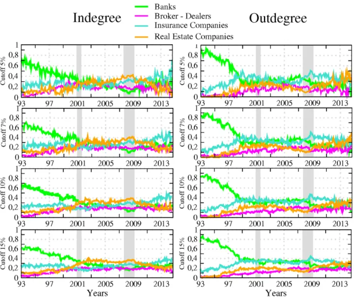 Fig 3. The left (right) panel displays the relative in-degree (out-degree) per sector, from April 1993 to November 2014