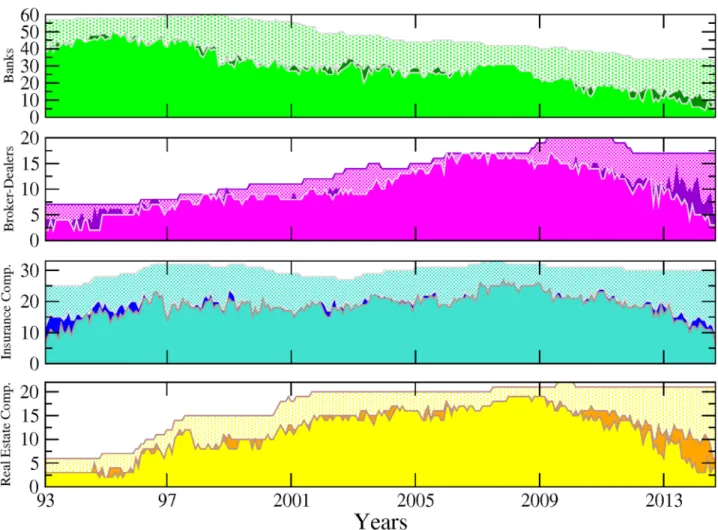 Fig 7. Number of institutions per sector broken down into the number of institutions in the biggest component (plain-light colour), the number of institutions in small components (plain-dark colour) and the number of isolated institutions (dotted-light col